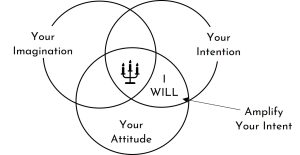 Amplify Your Intent - I Will