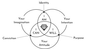 The Components of Success