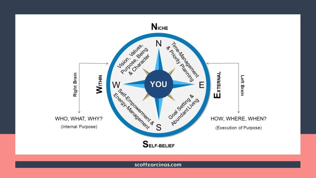 The Life Leadership Compass